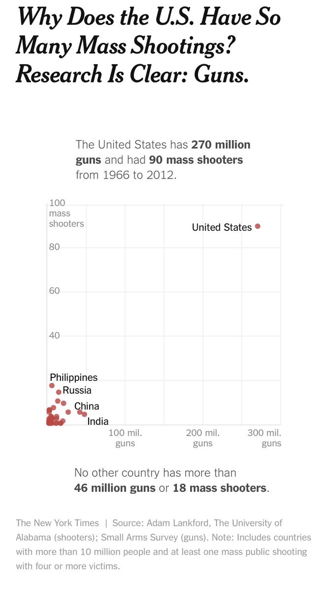 The graph below clearly highlights the impact of the essentially sociopathic US perspective on guns on society. A modern understanding of the Second Amendment is necessary in order to re-establish the rules of gun ownership in light of the danger that assault weapons pose.
