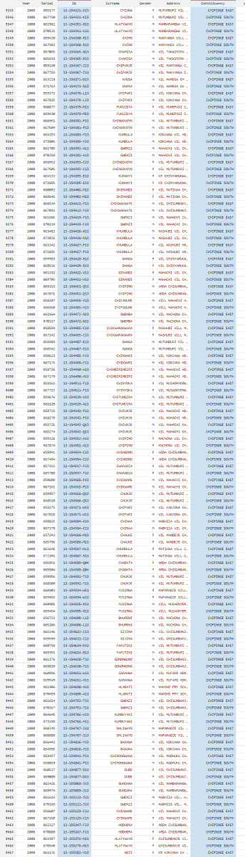 PacheduZW's tweet photo. In 2008, ZEC also bloated the Chipinge rolls with double voters by copying and pasting.

There were 8551 duplicate voters that ZEC listed under both Chipinge East and Chipinge South constituencies.

ZEC Commissioners who presided over the 2008 elections must be sued!

@ZECzim https://t.co/qcpcFBe09B