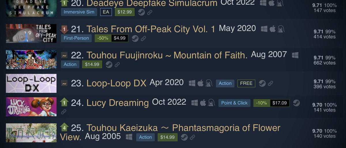 Woohoo! Lucy Dreaming is ranked #24 in the #Steam250 Hidden Gems 💎
steam250.com/hidden_gems
Every single positive review makes a huge difference! ❤️

Thanks <a href="/DctrElectro/">DoctorElectro</a> for the heads up!
#indiegame #pointandclick #indiegamedev #adventuregame