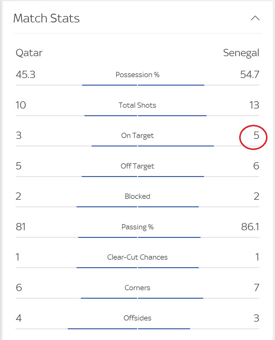 pjpocketcy's tweet photo. @FIFAWorldCup can you please correct your stats on the #QAT vs #SEN goal to reflect Senegal’s shots on target? Every notable site shows them getting 5 and you have it at 4. https://t.co/7gG0DR7jri