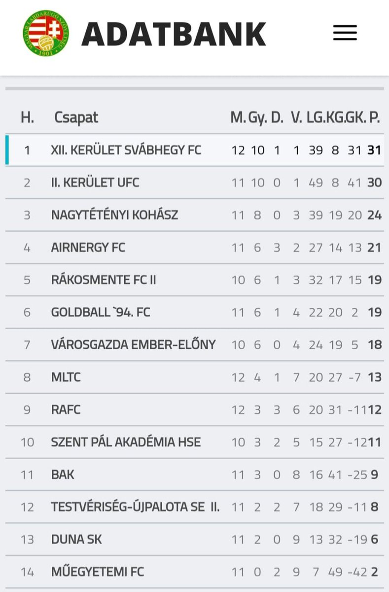Our followers are long overdue an update on how our first season in BLSZ II is going.

It was tough to adapt and we lost our first 8 games of the league campaign, but our form has slowly improved and last week we moved out of the relegation zone with our third straight win! 🙌