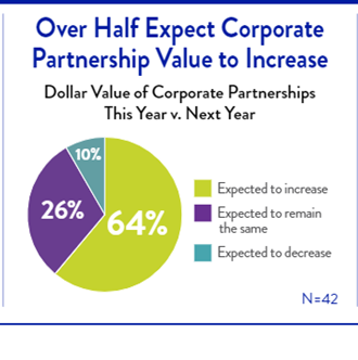 Here is a small shoot from our most recent benchmarking pool about Fundraising and Corporate Partnership. 
To read more about this and subscribe to our newsletter  click here: advisoryboardarts.com/arts-executive…

#ABA #research #benchmark #subscription #datacollection #dataanalysis