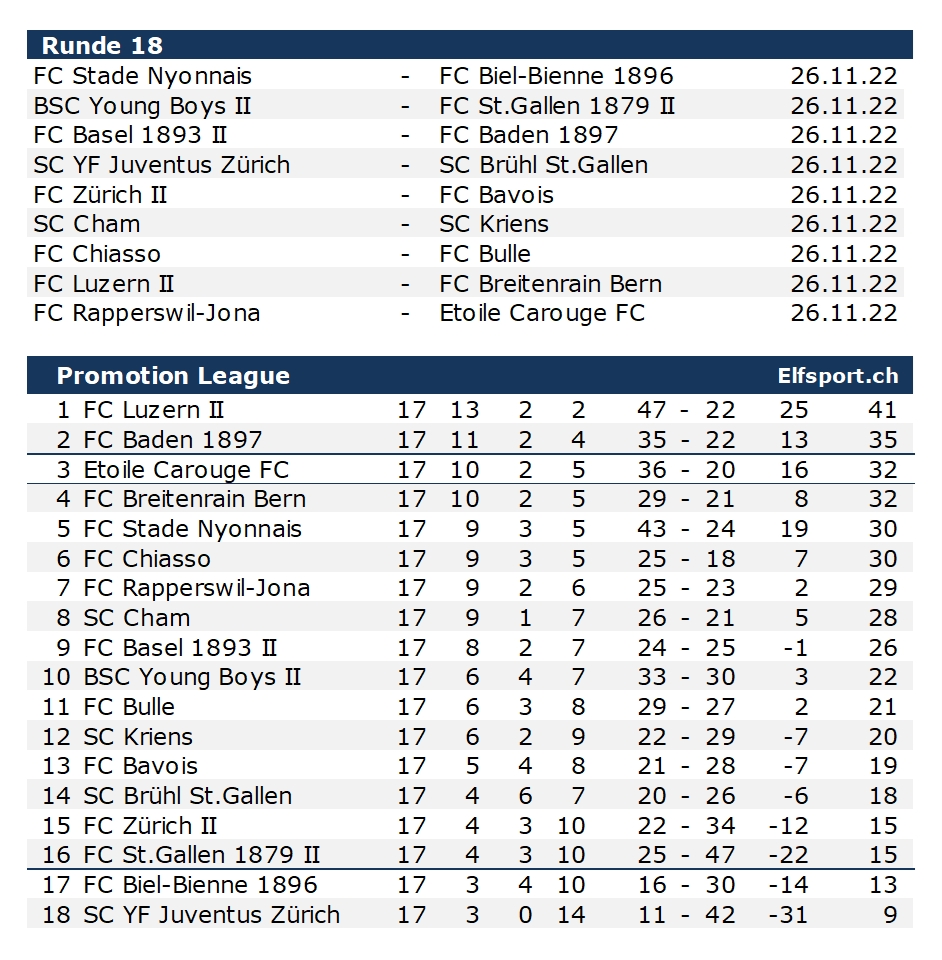ElfsportCH's tweet photo. 🇨🇭#PromotionLeague - morgen beginnt die Rückrunde - kann der #FCBaden seinen 6. Sieg in Folge feiern und auf Platz 2 überwintern? Der #FCChiasso empfängt den #FCBulle - gehen danach im Tessin die Lichter aus? Geld wird gesucht.
#BoycottQatar #BoycottFIFA
https://t.co/GvFriHWXSC https://t.co/sgd3ewo785