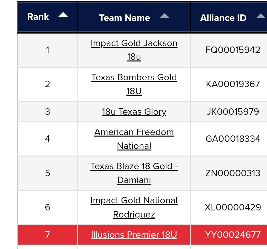 emaloren1's tweet photo. Proud of my team we ranked #7 on TFL. Can't wait for high school ball to start.
@Premier16U 
@SoftballSGP https://t.co/SP6BaxlYbT