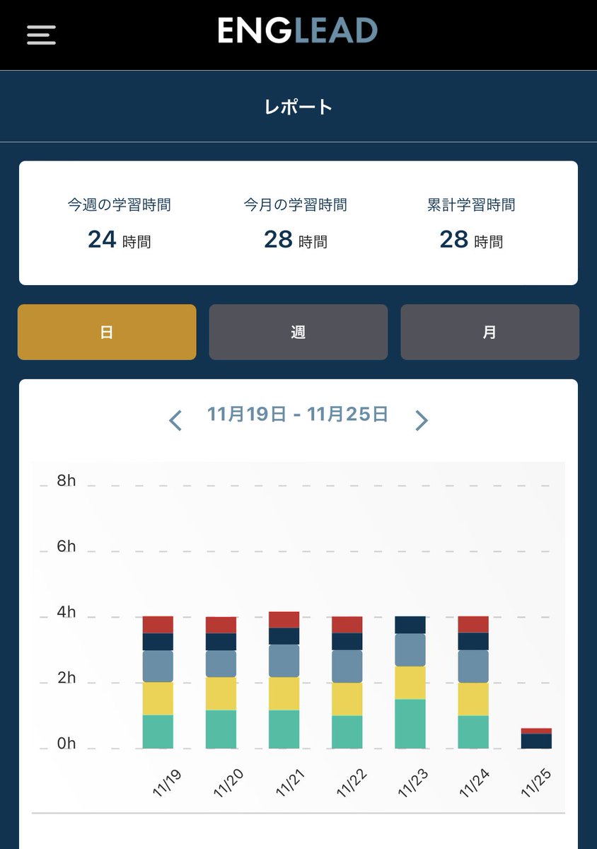 stomosan's tweet photo. 1週間4時間/日なんとか達成…
めっちゃきついけど、目標540時間の5パーしかないんだぜ…地道。1ヶ月後のversantで暴れる…
#ENGLEAD https://t.co/3WcZWJpWbu