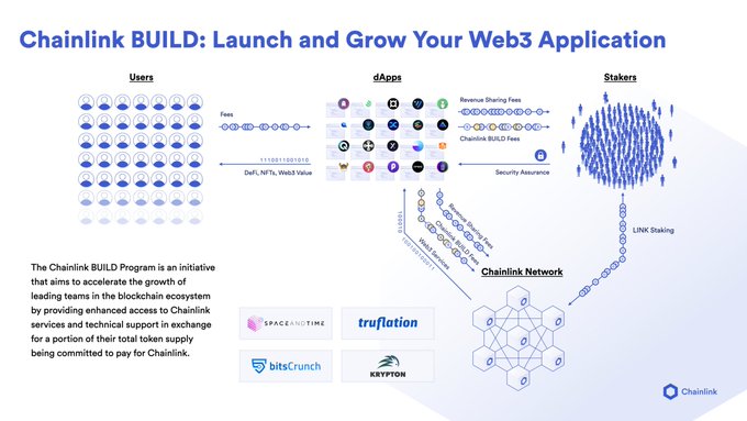 DeFiMinty's tweet photo. 13/ Chainlink Build is a service offered for growing DeFi protocols in exchange for around 3-5% of the project’s total token supply. In return, the Build program would offer “enhanced access to Chainlink Services and Technical Support.” https://t.co/68sPdWzepo