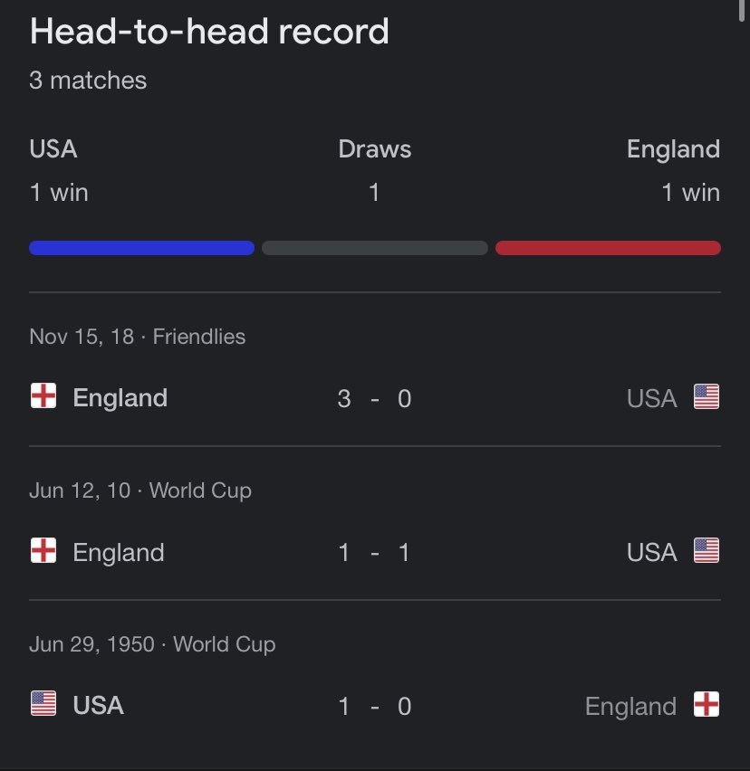 Wqrzy's tweet photo. Just a reminder, England have never beat USA when it matters #WorldcupQatar2022 #WorldCup #USAvENG #USA https://t.co/EOvmloMKXE