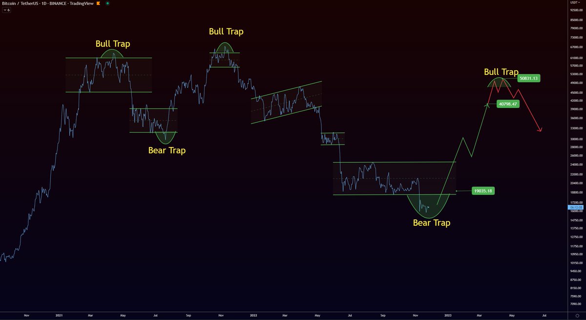 easyeight08's tweet photo. THE PLAN IS TO MAKE EVERYONE WHO WAITING FOR 12K NOW TO BUY #BITCOIN AT 50K, BECAUSE "IT'S GOING TO 100K FOR SURE" 😉 https://t.co/dUmq8FYPTh