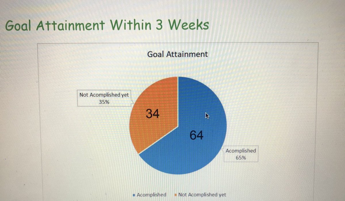 communicate2U's tweet photo. Another successful 10 week placement complete @communicate2U @OTPlacementsCU students successfully completed their Preparation for Winter project with a cohort of 98 students. Look at the stats 📈 Now lots of young people are independently putting on coats @CalthorpeAc🧥🥕❄️ https://t.co/88CMvyJyki