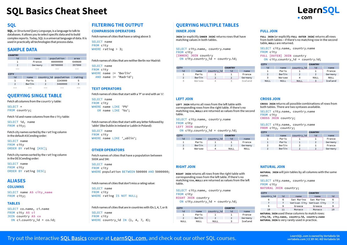 python_spaces's tweet photo. SQL is one of the essential skills to become a Data Analyst. 

Save these cheat sheets, which come in very handy in your Data Analysis Journey.  #SQL https://t.co/hh9O1Amaur