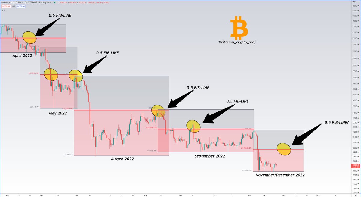 #BITCOIN - Update

Every time $BTC has dropped in the last 8 months, there has ALWAYS been a relief rally back to the 0.5 FIB line.

Plan remains the same, as a week ago.💯

$BTC Target 0.5 Fib: ~$18.500 Dollar.