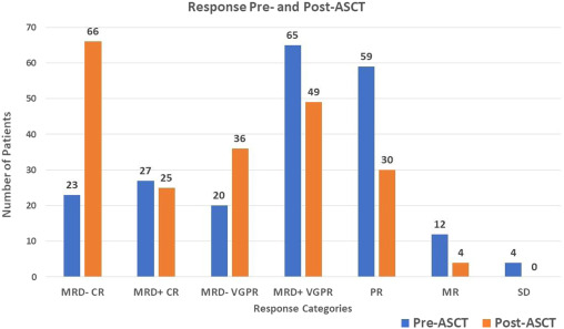 Upfront autologous stem cell transplantation more than doubled the rate of minimal residual disease (MRD) negativity in patients with newly diagnosed multiple myeloma. Read the full article: astctjournal.org/article/S2666-… #Lymsm