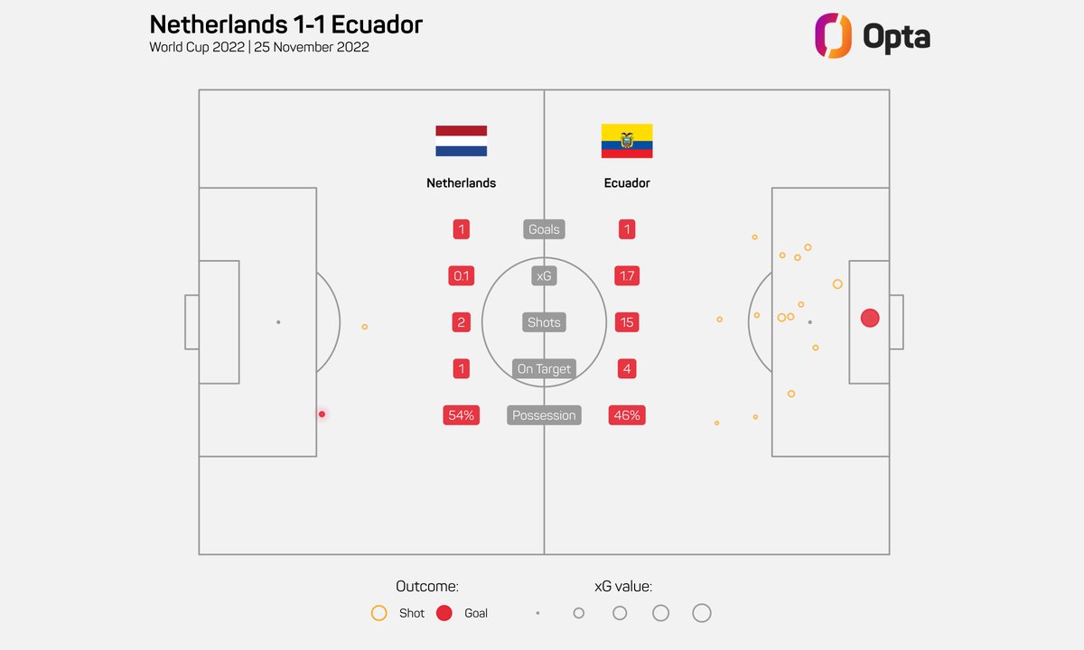 OptaJohan's tweet photo. 2 - The Netherlands have attempted just two shots against Ecuador, the fewest recorded for a European nation in a single World Cup match since 1966. Dammed. https://t.co/U6FetmhJAi