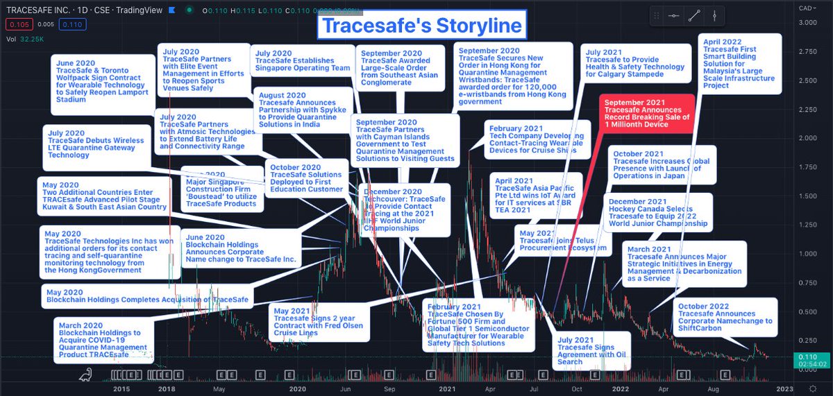 SmallCapWhales's tweet photo. $TSF @TraceSafeTech @ShiftCarbonHQ
Tiny sample size of the amazing accomplishments. Continues to deliver weekly. Clearly couldn't fit all of their PR's especially their most recent ones that reflect their #ShiftCarbon tracking. Great price, tight float. https://t.co/PDYLB2Mt0j