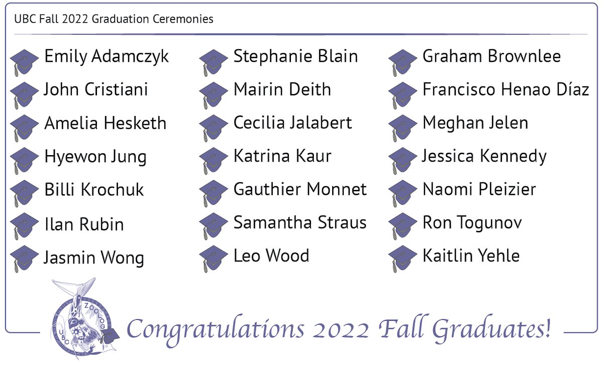 ZoologyUBC's tweet photo. Today we celebrate and congratulate the 🎓2022 Zoology Fall Graduates🎓!

💐 Happy Graduation Day!

Graduation ceremony #UBCgrad will take place today at 11:30AM

Find more about Zoology Grads research here: https://t.co/Iya0dzcv95 or https://t.co/EKeKi1xCXe https://t.co/WMzlUDwuLf