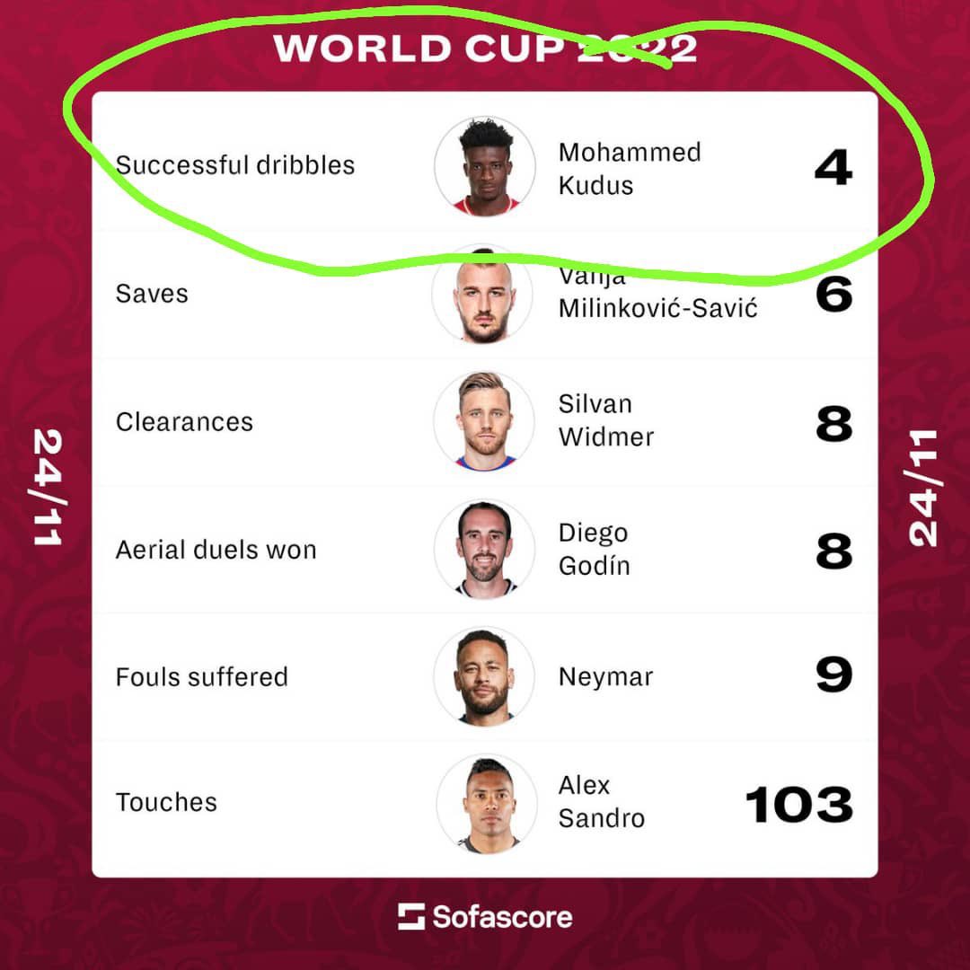 beefmaker_1's tweet photo. Kudus owes no one an explanation when he says, “he is a better explanation than Neymar” It shows on paper!!! #puredrive #GHAPOR #JumiaBlackFriday22 #BlackFriday https://t.co/EbW4s4o4Pp