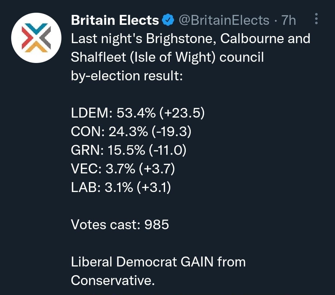 :-) beating the conservatives….again.