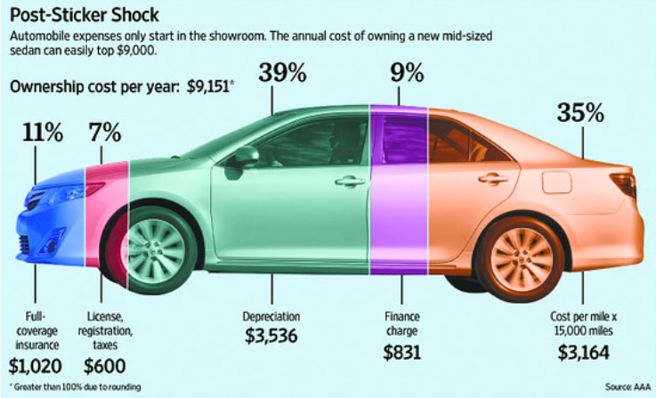 DIMO_Network's tweet photo. Most people don't realize how much a car costs a driver every year. Data can make this spend more efficient, if you can access that data. That of course is where DIMO comes in. https://t.co/KEdIgFb3Zg