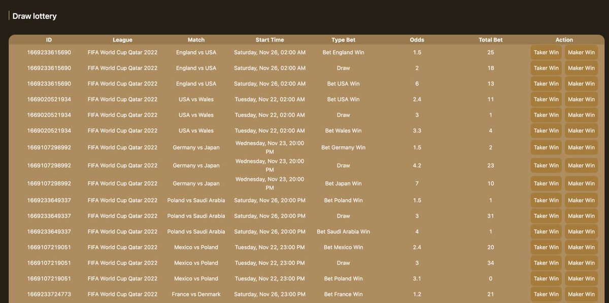 Great news to start a day !!

In just 24 hours, we've received over 200 bet turns from over a hundred users. The result was updated 100% accurately after each match (Automatically processed). We're proud to say that we're the first sports prediction platform on Aptos now. 🔥🔥🔥