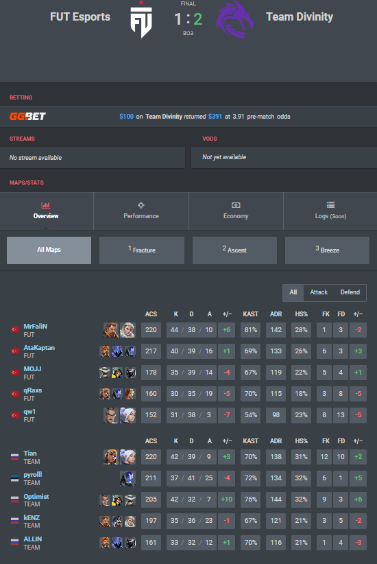 optimisticheg's tweet photo. Have won a BO3 series against @FUTesportsgg 
Big GGs to them! It was increadible game
@AtaKaptanVL maaan how to dodge your shots tell me D: https://t.co/JGi2sm15wg