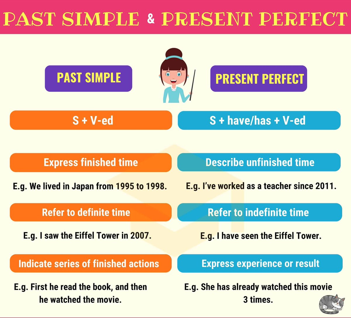 englishspeech01's tweet photo. 🇬🇧Past Simple vs Present Perfect🇺🇲😊 - 7ESL 
🚸Follow us.🤗
#English #EnglishLanguage #grammarquiz #LearnEnglish #cefr #ielts #englishfluency #englishtests #ingles #ingles #inglêsfluente #英語 #英語スピーキングテスト #英語スピーキングテストを都立高校入試に使わないで #英語勉強 https://t.co/Ms4dh8WpR3