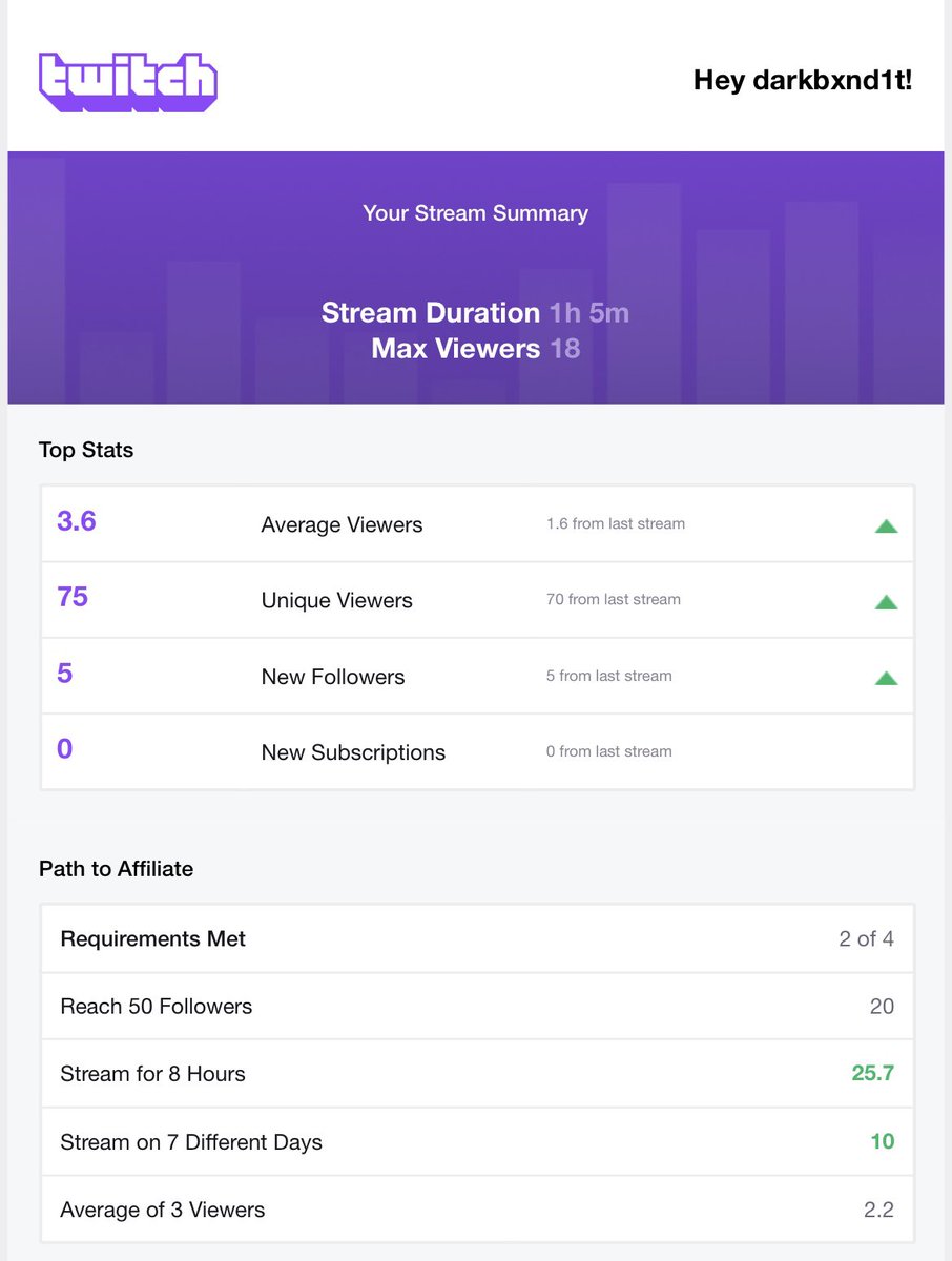 BXND1T_GAMING's tweet photo. Quick stream big numbers! Yessir grinding the rest of the year finishing strong! #smallstreamers #banditclub #TwitchStreamers https://t.co/sFQL4Voc54
