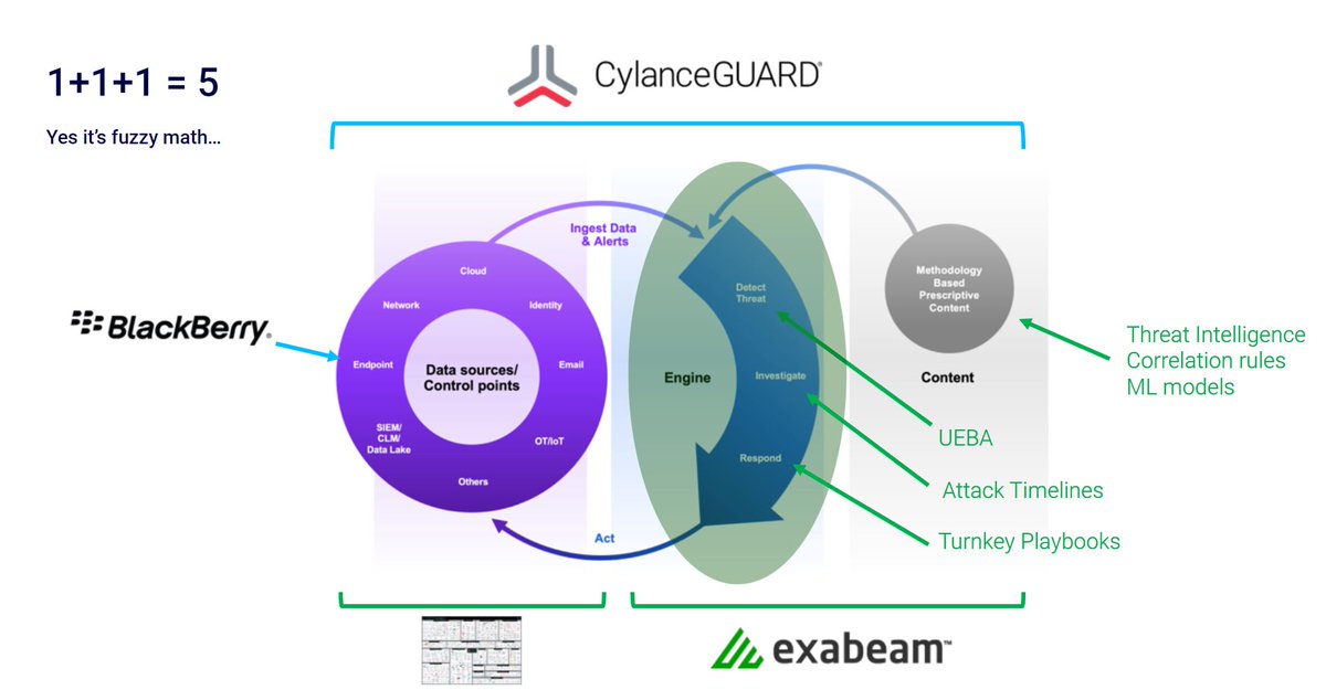 BlackBerry's tweet image. 1 + 1 + 1 = 5?!?

@exabeam Chief Strategy Officer Gorka Sadowski explains the math &amp;amp; how we work together to enable quality detection &amp;amp; response to threats anywhere in your environment. Watch the BlackBerry Security Summit session now: bit.ly/3zmrh7d #BBSS22