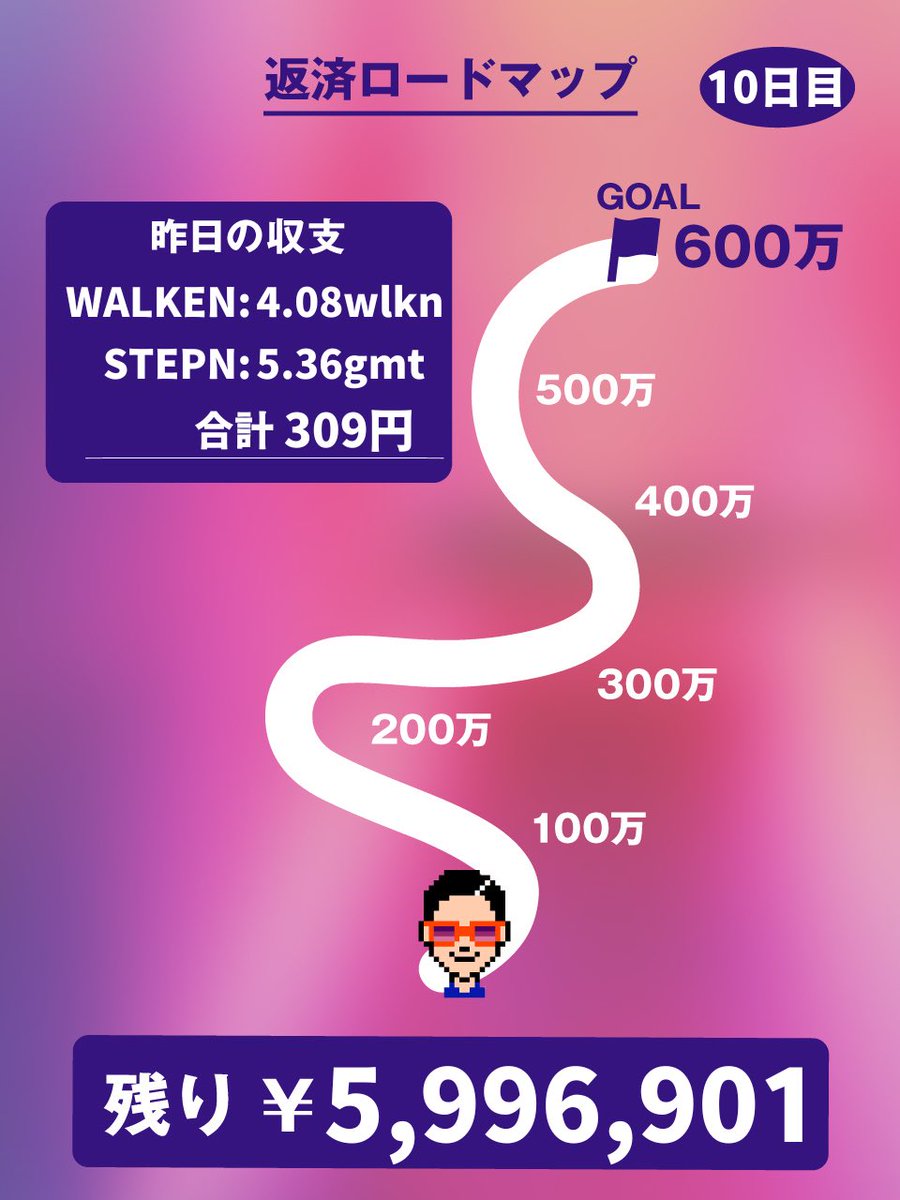 おはようございます！

返済生活10日目

昨日のレート
gmt : 53.58円
wlkn : 4.08円

WALKEN レベル10にした方がいいのかな？

返済完了した未来を一緒に見たい人はいいねとフォローよろしく🔥