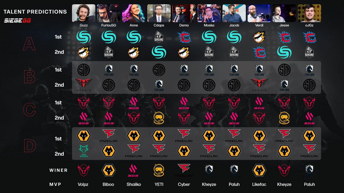 Siege_GG's tweet image. YOU DIDN'T THINK WE'D FORGET, DID YOU? 🤓

As is tradition, we asked our amazing talent to predict how the group stages would go, and who they think would eventually become the Major Champions. 

Here's what they had to say! 👇

Make your own predictions: siege.gg/predictions
