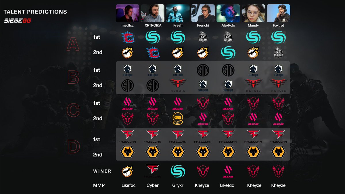 Siege_GG's tweet image. YOU DIDN'T THINK WE'D FORGET, DID YOU? 🤓

As is tradition, we asked our amazing talent to predict how the group stages would go, and who they think would eventually become the Major Champions. 

Here's what they had to say! 👇

Make your own predictions: siege.gg/predictions