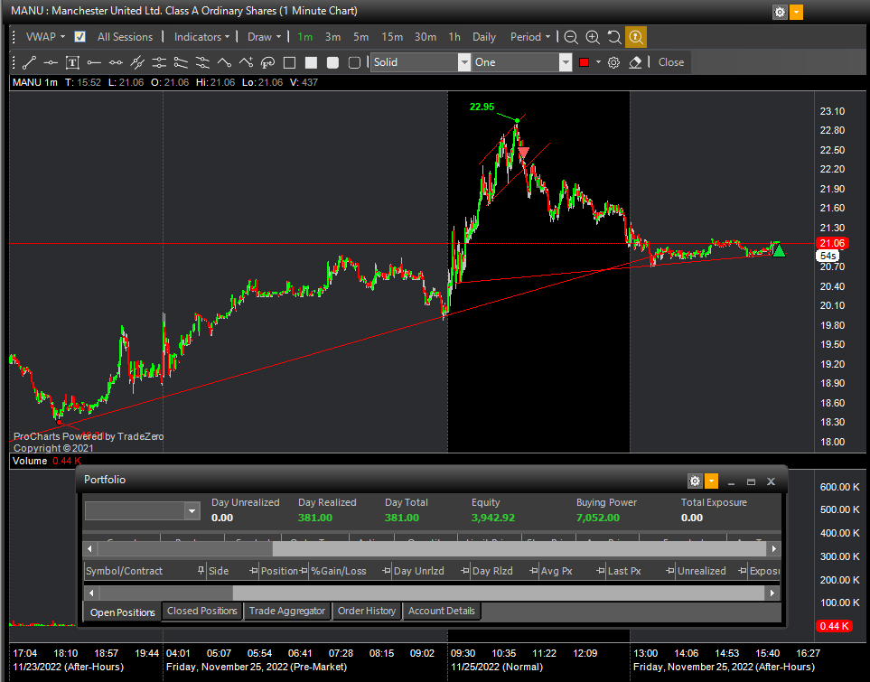LegionsTrading's tweet photo. Day 3 of the #smallaccount #challenge is done!

$MANU

Profit: $381 💰 63% Total growth now in 3 DAYS.

It is incredible what basic trading principles can extract from the market.
👉👉https://t.co/NOiVOUoivS
$SPY $SPX $ES $NQ $YM $LIDR $EUDA $PALI #DayTrading https://t.co/p5TXuHTFY6