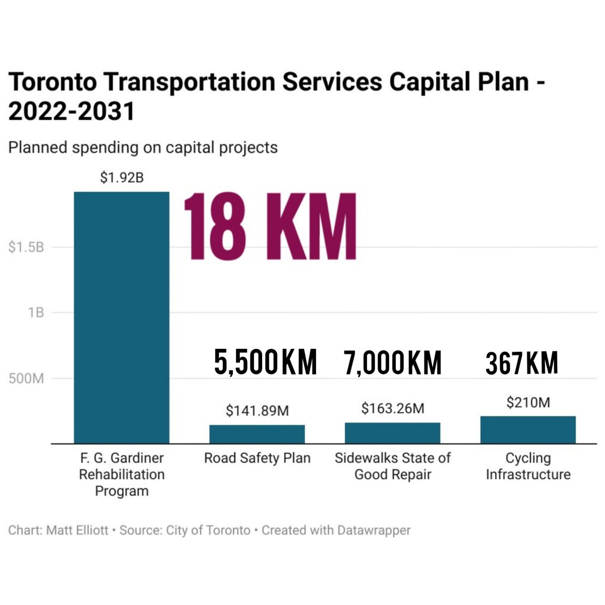 FFSafeStreets's tweet photo. If the city has $2.2 BILLION to waste on the Gardiner to move a few thousand privileged car drivers, nobody gets to say we can't afford to build #SafeStreets for 2.8 million Torontonians. We absolutely can. The only deficit is that of #PoliticalWill. @JohnTory https://t.co/09H7xFfF0x
