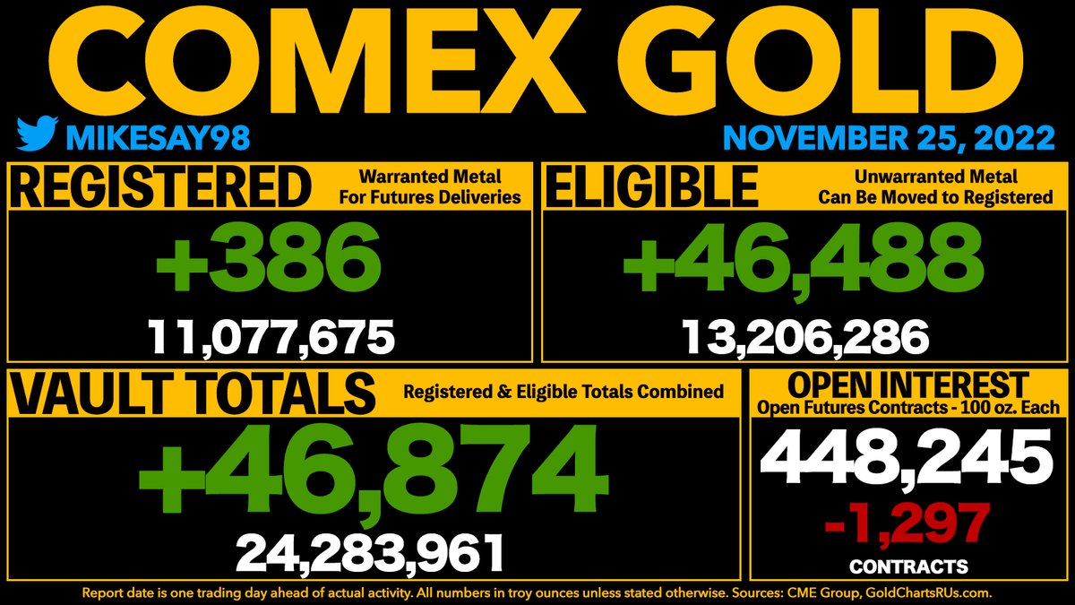 COMEX #GOLD ADDS 46,874 OUNCES - Registered adds 386 ounces, still roughly at lowest level since June 1, 2020. - Open Interest is now equal to 185% of all vaulted gold and 405% of Registered gold.