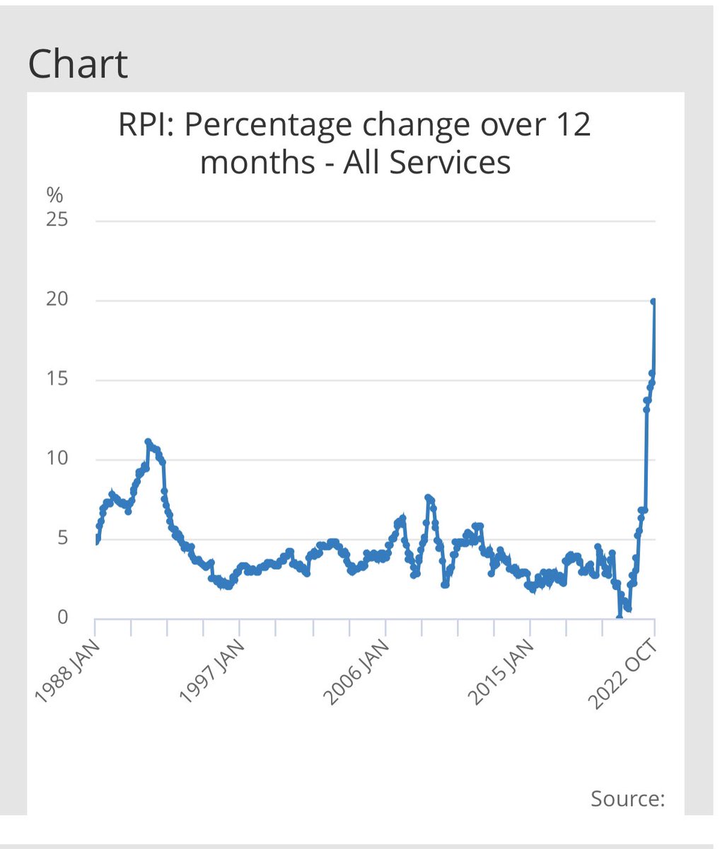 Feeling the economic pinch? The RPI inflation is 10% higher then CPI at 19.9% in Oct 2022 while CPI is 9.6% what an insane con for workers.  #Capitalist #Crisis #NATO #WAR #Strike #UCU #CWU #ASLEF #NHSPay #CostOfLivingCrisis ons.gov.uk/economy/inflat… ; ons.gov.uk/economy/inflat…
