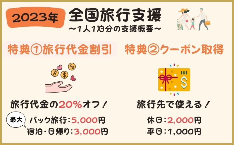 kochika_work's tweet photo. 全国旅行支援が延長決定！！

✅年内は12/27まで（→念願のクリキャン行ける🎄）
✅年明けの時期は状況見て後日発表
✅2023年版は支援金額がやや減少

続報に注目ですね😆記事も更新しましたので、気になる方はご参考まで👍
https://t.co/RySi8CneXe
#全国旅行支援
#グランピング 
#キャンプ https://t.co/6PebSm9iwE