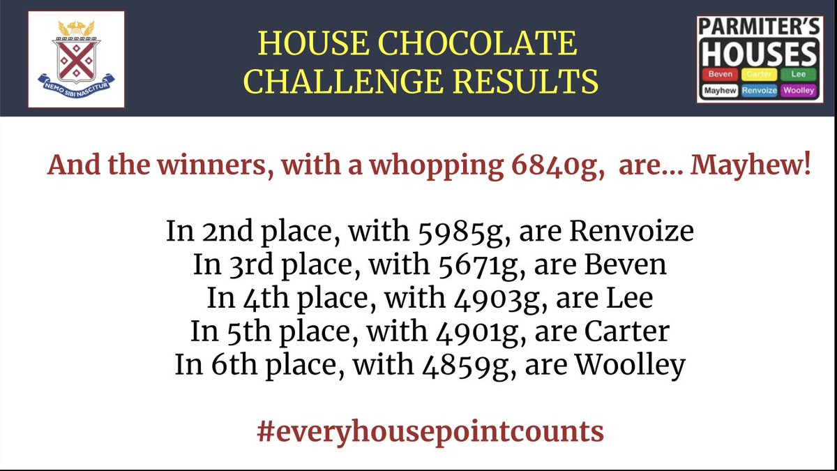 ParmitersHouses's tweet photo. Drum roll please 🥁 

Congratulations to Mayhew 😃 who scoop 100 points as winners of this challenge! 

Thank you so much to everyone who took part 👏 🍫 

#everyhousepointcounts https://t.co/YEgM1RDj0o