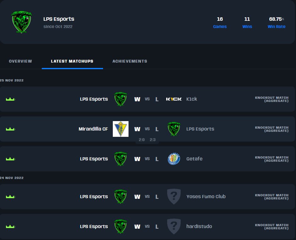 eCLUB ✅

Depois de recuperar um 0-3 na final da winners e sofrer o 3-4 aos 116, conseguimos nos apurar através da losers bracket. 

Boa joga 🤝<a href="/zitsubasa/">zitsubasa</a> <a href="/afonsoferrazz03/">Ferraz</a>