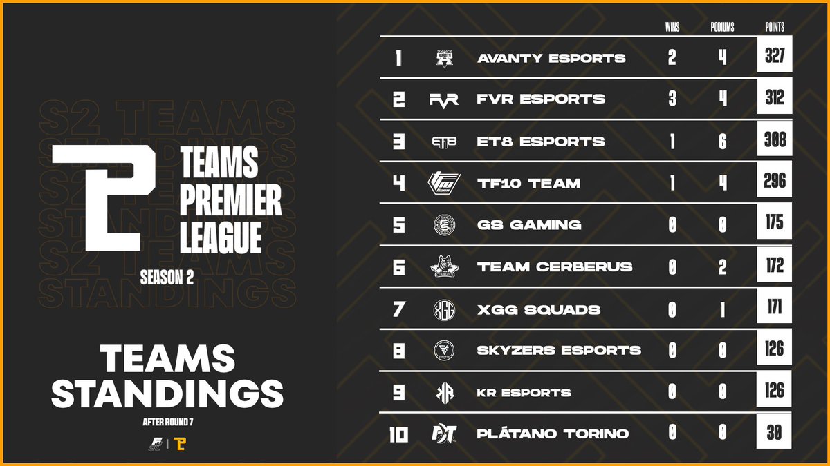 NO NOS DAN NI UN RESPIRO😮‍💨

Cada vez se aprietan más las luchas, mientras que <a href="/AvantyEsports/">𝗔𝗩𝗔𝗡𝗧𝗬</a> mantiene el liderazgo, los de atrás les aprietan las tuercas🔩

Mucho ojo a la zona media, que podemos tener hasta 5 equipos en lucha por ser el mejor del resto😶

@SmithSimRacing