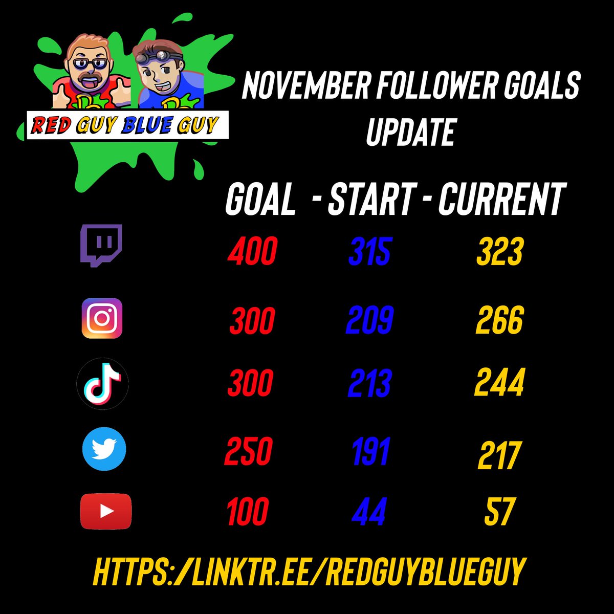 RedGuyBlueGuy1's tweet photo. We have 5 days left in November to hit goal! If you’d like to help us grow click our LinkTree and give us a follow on our other platforms! Thanks! https://t.co/YEowo0A54G  #redguyblueguy #twitch #instagram #tiktok #youtube #twitter #socialmedia #growth #expansion #support #goals https://t.co/Y8GBMsB5vr