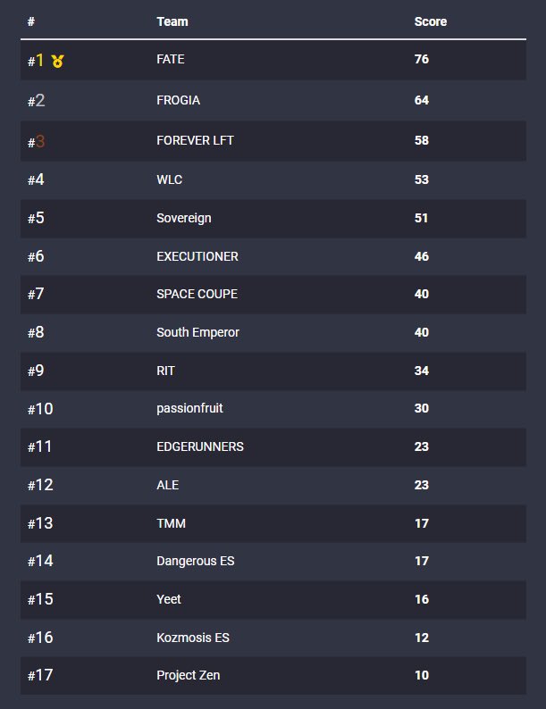 MadnessAPACS's tweet photo. @MadnessAPACS x @VeryApex Friday cash cup winners
1st - FATE - 200$ AUD
2nd - FROGIA
3rd - FOREVER LFT

Congratulations everyone that played today https://t.co/ko5TqhNmYv