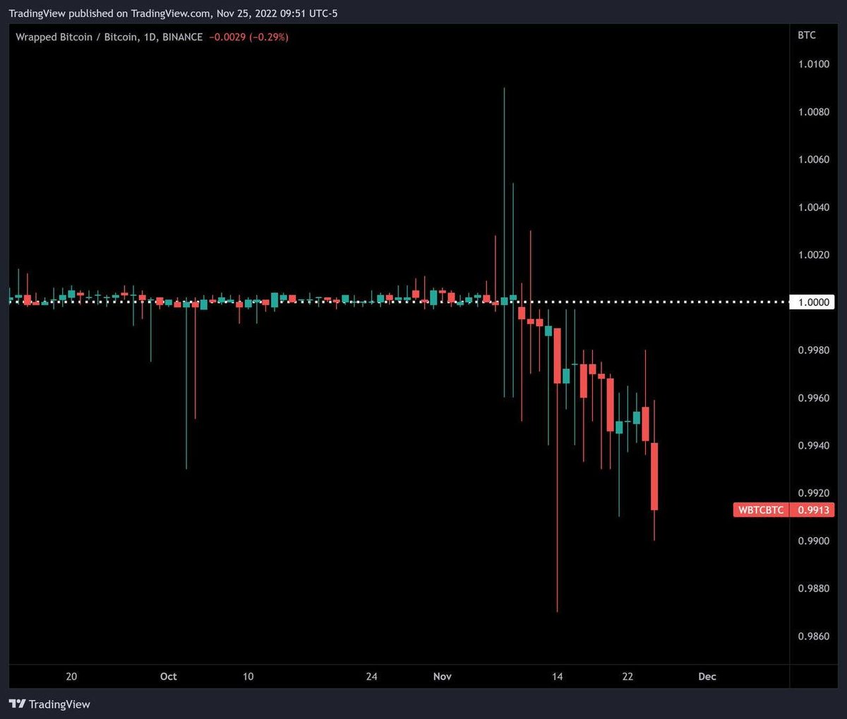 Darcy6933's tweet photo. 🥇 Wrapped #Bitcoin (WBTC) has now been off peg for 14 days 👀

The lower the peg goes vs #BTC , the more panic will start.

With over 200k wBTC in circulation, that is $3.7 billion that may want to exit sooner. https://t.co/z7T10JKcNd