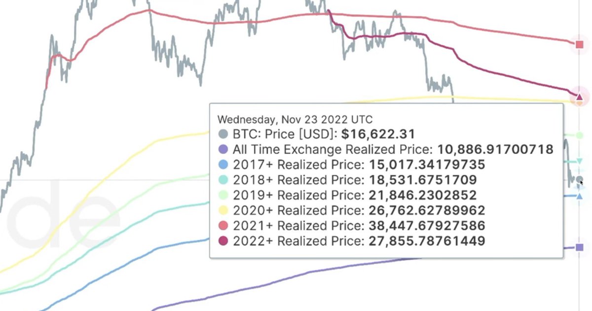 Thanh khoản không có, sàn giao dịch thì đang làm giá thao túng, giao dịch chuyển btc ~90% 16,500k về giá 15,800k nằm chờ thanh khoản vùng này cũng là của ví sàn. ~4B chốt lỗ thì lấy đâu ra tiền để lên lại nổi. Giai đoạn này không có ai mua.