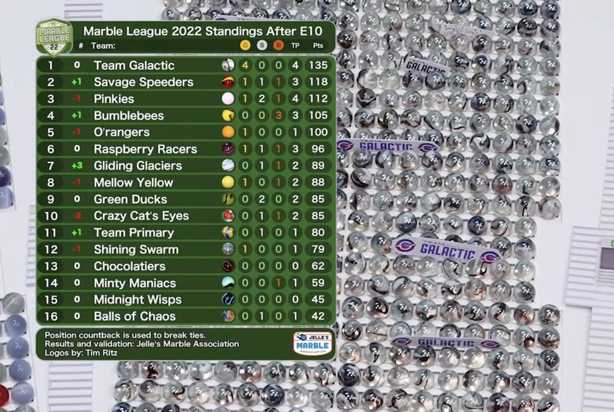 Spoiler

Holding steady at 6th overall through 10 events. We have a ways to go to catch up to TG but it’s TG so they’ll finish 5th overall. Good luck to the rest of the teams!