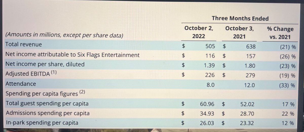 MarioEldin's tweet photo. @SelimBassoul when the board of directors be like “one of us = CEO”. short term loss for long term whatever…Q2, 3 and soon 4 disagrees. https://t.co/Hb6vvsuonX
