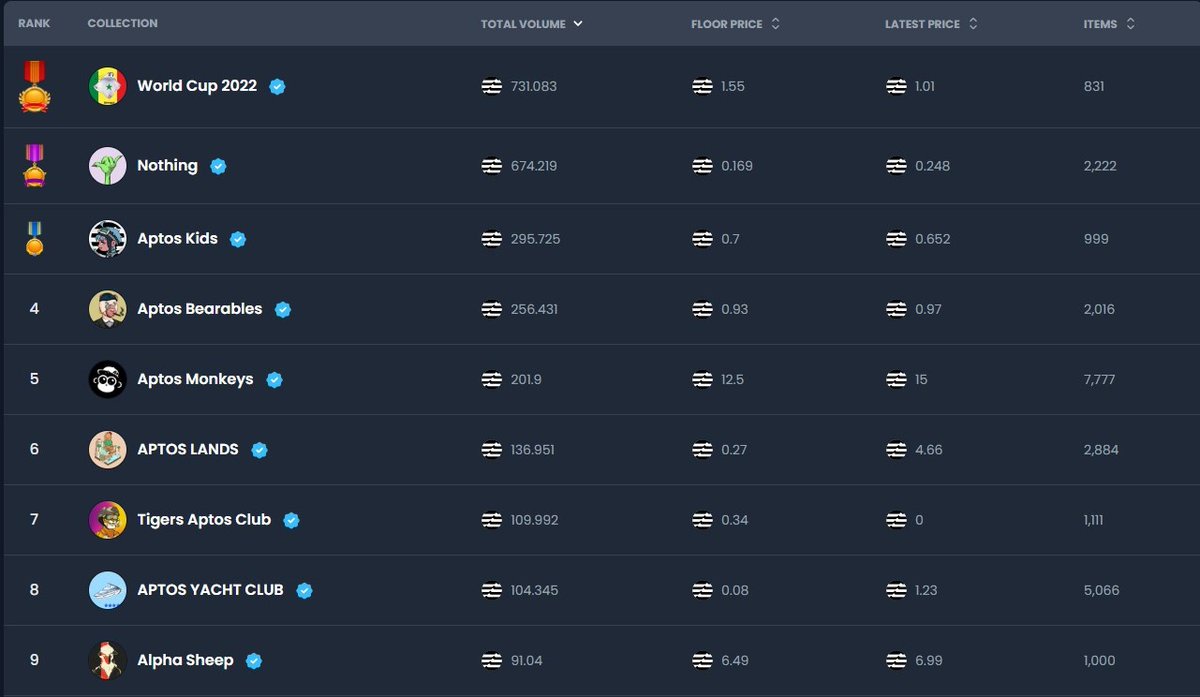We are in the 2nd place in the last 7-day volume trend.🔥

Although our floor is low, we are in a very good number. 

Thank you all for your support.🙏

#AptosNFT #AptosNFTs #NFT #NothingNFT #NFTs 
#AptosEcosystem