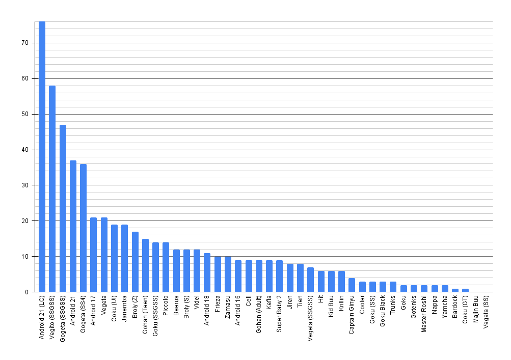 rennodude's tweet photo. 🧵(1/3)Updated Top 8 #DBFZ character usage doc with the Tier 3+ events this year. (Shout out to @LiquipediaNet!)

Unsurprisingly, #DBFZ_L21 is dominating the meta so much that she more than doubles the 4th place #DBFZ_A21's usage.

#DBFZ_A17 has passed #DBFZ_VGN so that's cool! https://t.co/RCdU0VGpUU