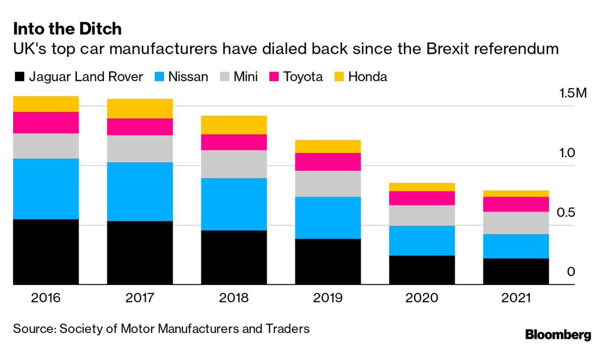 Britain’s car manufacturing is being killed off by Brexit