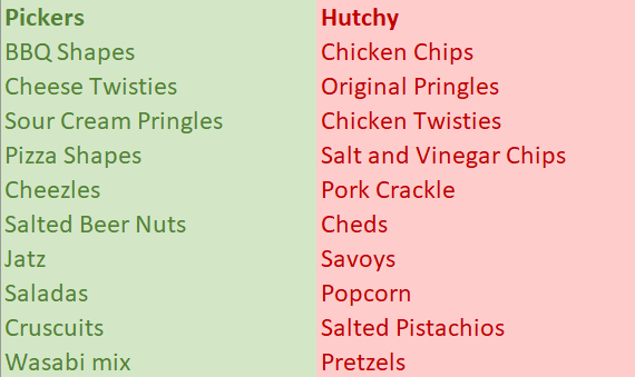 OffTheBenchTeam's tweet photo. THE SAVOURY SNACKS DRAFT 🥜

Who wins it? 

♥️ for @craighutchy (let's be honest, it was me carrying him- Zoe)
RETWEET for @lennyp23 https://t.co/dbOnJaAWkJ