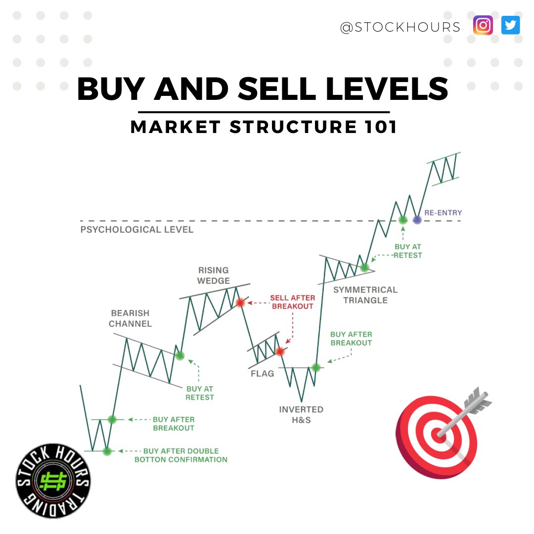 StockHours's tweet image. Buy and sell levels 📈