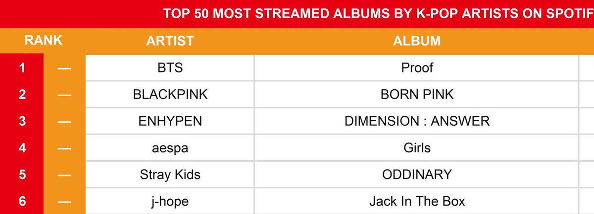 ARMY, todos los días reproduzcan JITB junto con PROOF, así aumentan sus números y creamos longevidad.

JACK IN THE BOX se puede convertir en el álbum de un solista coreano más reproducido del 2022 y subir al Top 5
 
Hay una diferencia de 1.8M para subir 

No lo suelten  🔥💪